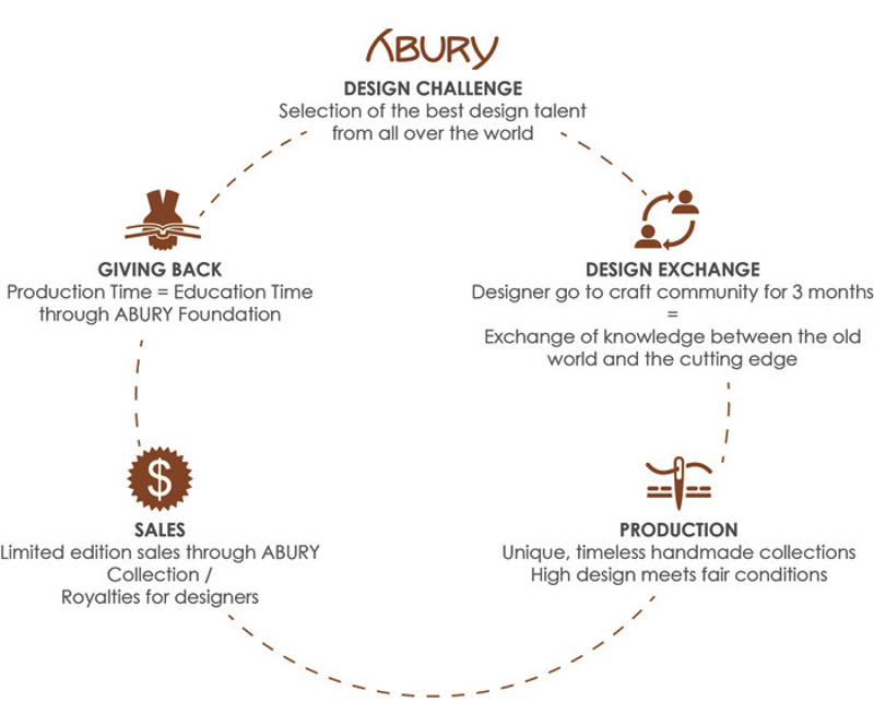 Abury Design Experience It's in your hands